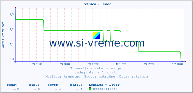 POVPREČJE :: Ložnica - Levec :: temperatura | pretok | višina :: zadnji dan / 5 minut.