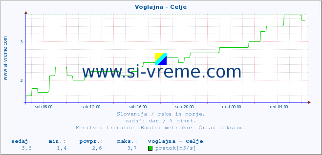 POVPREČJE :: Voglajna - Celje :: temperatura | pretok | višina :: zadnji dan / 5 minut.