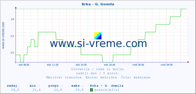 POVPREČJE :: Krka - G. Gomila :: temperatura | pretok | višina :: zadnji dan / 5 minut.