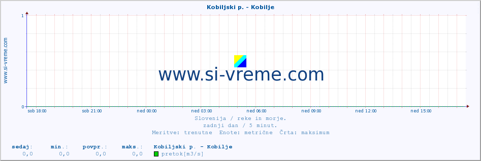 POVPREČJE :: Kobiljski p. - Kobilje :: temperatura | pretok | višina :: zadnji dan / 5 minut.