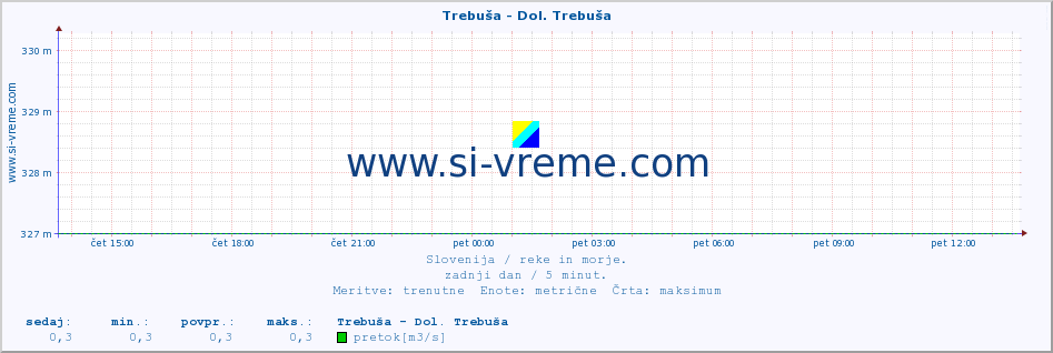 POVPREČJE :: Trebuša - Dol. Trebuša :: temperatura | pretok | višina :: zadnji dan / 5 minut.