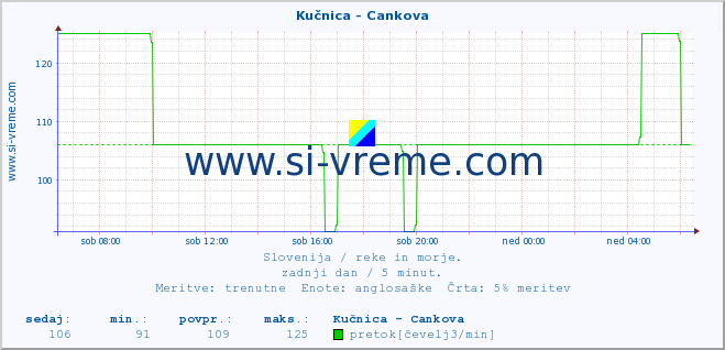 POVPREČJE :: Kučnica - Cankova :: temperatura | pretok | višina :: zadnji dan / 5 minut.