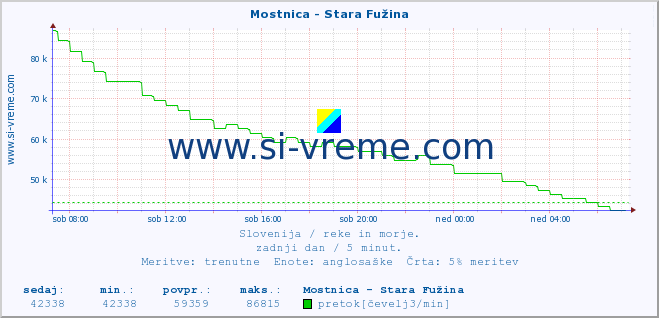 POVPREČJE :: Mostnica - Stara Fužina :: temperatura | pretok | višina :: zadnji dan / 5 minut.