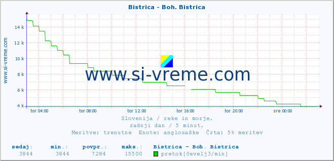 POVPREČJE :: Bistrica - Boh. Bistrica :: temperatura | pretok | višina :: zadnji dan / 5 minut.