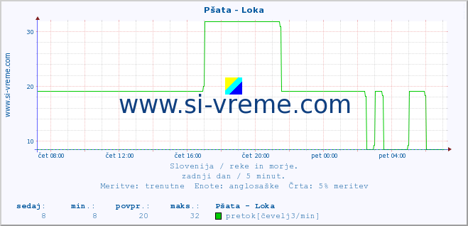 POVPREČJE :: Pšata - Loka :: temperatura | pretok | višina :: zadnji dan / 5 minut.