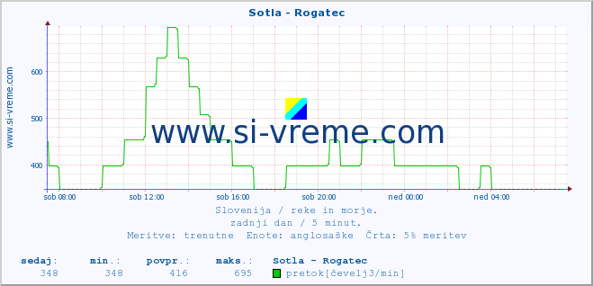 POVPREČJE :: Sotla - Rogatec :: temperatura | pretok | višina :: zadnji dan / 5 minut.