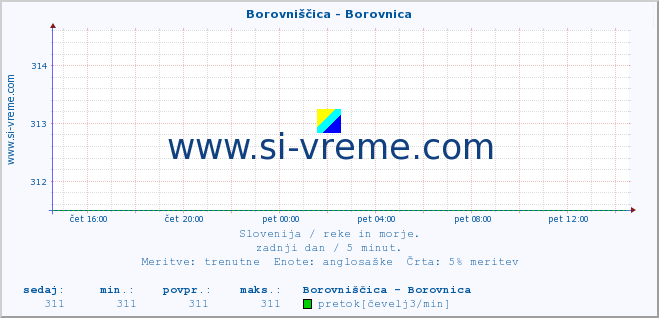 POVPREČJE :: Borovniščica - Borovnica :: temperatura | pretok | višina :: zadnji dan / 5 minut.