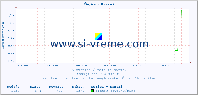 POVPREČJE :: Šujica - Razori :: temperatura | pretok | višina :: zadnji dan / 5 minut.