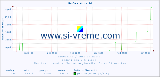 POVPREČJE :: Soča - Kobarid :: temperatura | pretok | višina :: zadnji dan / 5 minut.