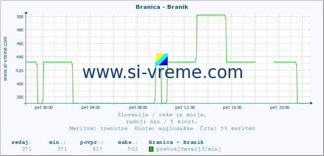 POVPREČJE :: Branica - Branik :: temperatura | pretok | višina :: zadnji dan / 5 minut.