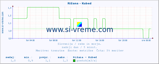 POVPREČJE :: Rižana - Kubed :: temperatura | pretok | višina :: zadnji dan / 5 minut.