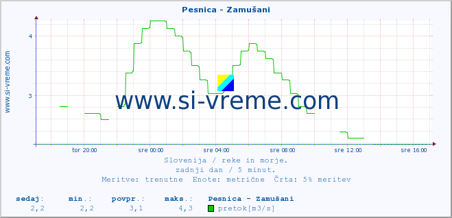 POVPREČJE :: Pesnica - Zamušani :: temperatura | pretok | višina :: zadnji dan / 5 minut.