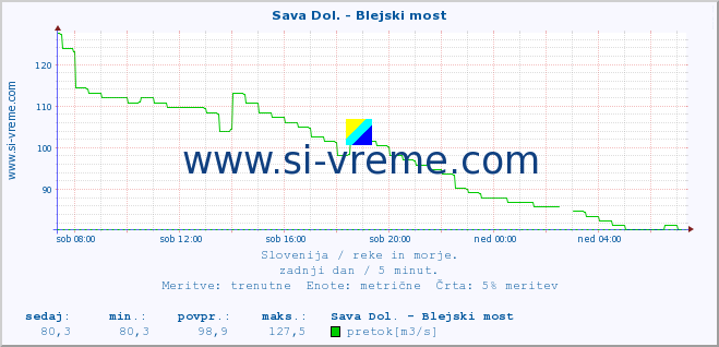 POVPREČJE :: Sava Dol. - Blejski most :: temperatura | pretok | višina :: zadnji dan / 5 minut.