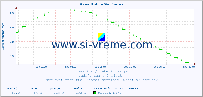 POVPREČJE :: Sava Boh. - Sv. Janez :: temperatura | pretok | višina :: zadnji dan / 5 minut.