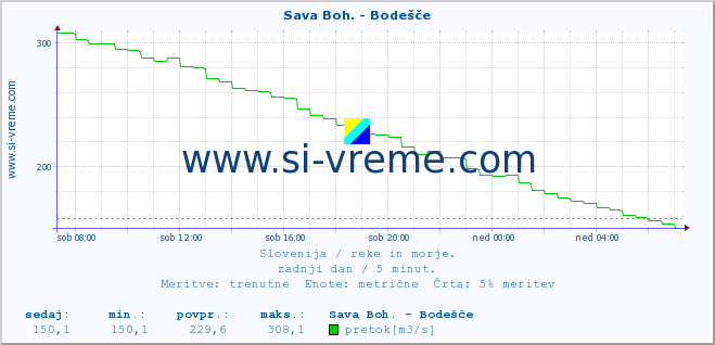 POVPREČJE :: Sava Boh. - Bodešče :: temperatura | pretok | višina :: zadnji dan / 5 minut.