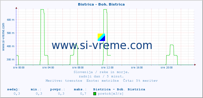 POVPREČJE :: Bistrica - Boh. Bistrica :: temperatura | pretok | višina :: zadnji dan / 5 minut.