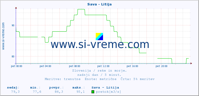 POVPREČJE :: Sava - Litija :: temperatura | pretok | višina :: zadnji dan / 5 minut.