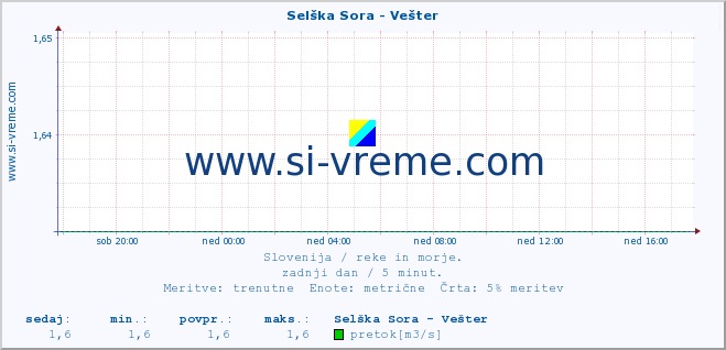 POVPREČJE :: Selška Sora - Vešter :: temperatura | pretok | višina :: zadnji dan / 5 minut.