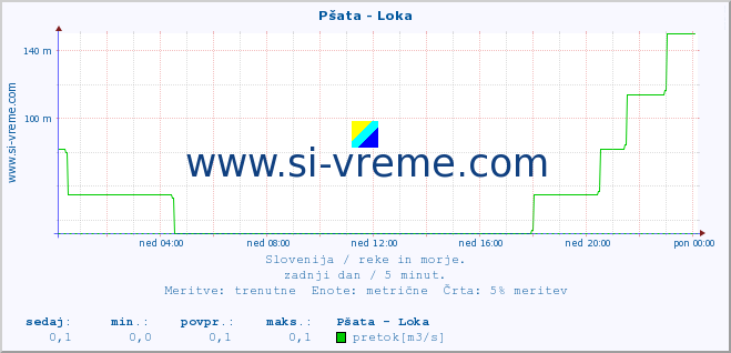 POVPREČJE :: Pšata - Loka :: temperatura | pretok | višina :: zadnji dan / 5 minut.