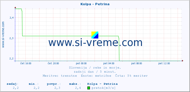 POVPREČJE :: Kolpa - Petrina :: temperatura | pretok | višina :: zadnji dan / 5 minut.