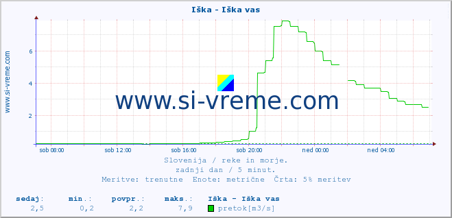 POVPREČJE :: Iška - Iška vas :: temperatura | pretok | višina :: zadnji dan / 5 minut.