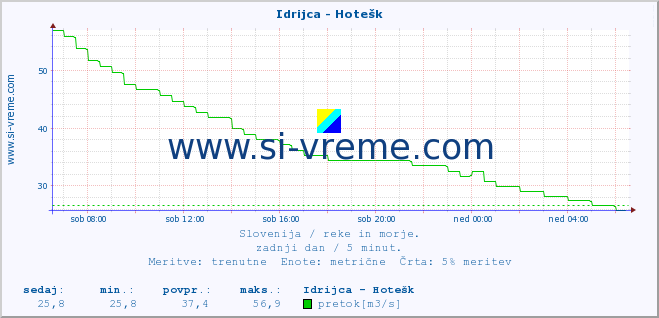 POVPREČJE :: Idrijca - Hotešk :: temperatura | pretok | višina :: zadnji dan / 5 minut.