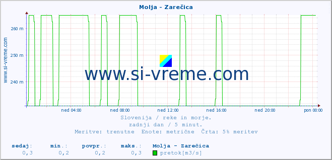 POVPREČJE :: Molja - Zarečica :: temperatura | pretok | višina :: zadnji dan / 5 minut.