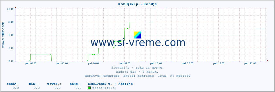 POVPREČJE :: Kobiljski p. - Kobilje :: temperatura | pretok | višina :: zadnji dan / 5 minut.