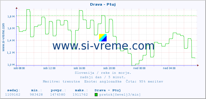 POVPREČJE :: Drava - Ptuj :: temperatura | pretok | višina :: zadnji dan / 5 minut.