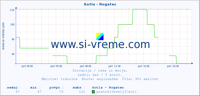 POVPREČJE :: Sotla - Rogatec :: temperatura | pretok | višina :: zadnji dan / 5 minut.