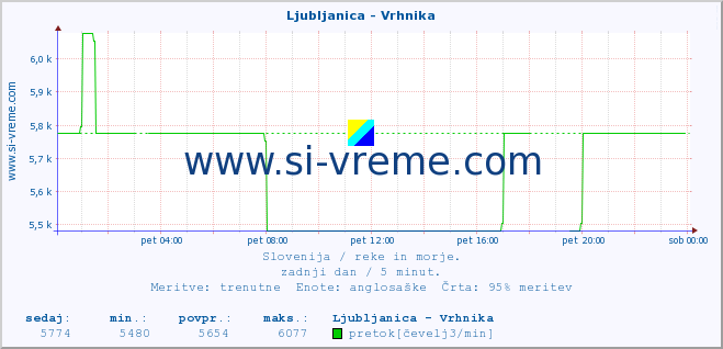 POVPREČJE :: Ljubljanica - Vrhnika :: temperatura | pretok | višina :: zadnji dan / 5 minut.