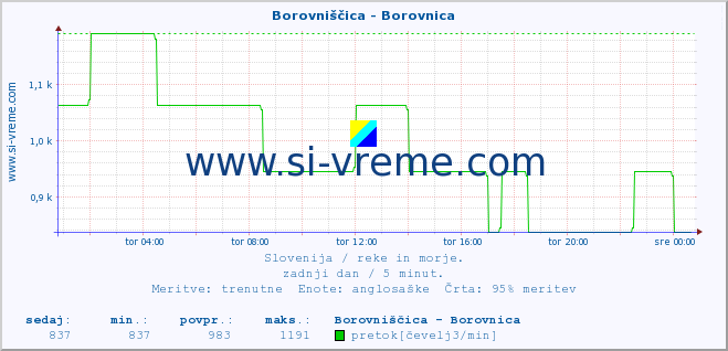 POVPREČJE :: Borovniščica - Borovnica :: temperatura | pretok | višina :: zadnji dan / 5 minut.