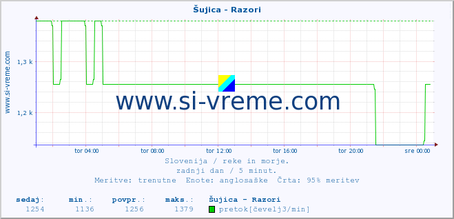 POVPREČJE :: Šujica - Razori :: temperatura | pretok | višina :: zadnji dan / 5 minut.