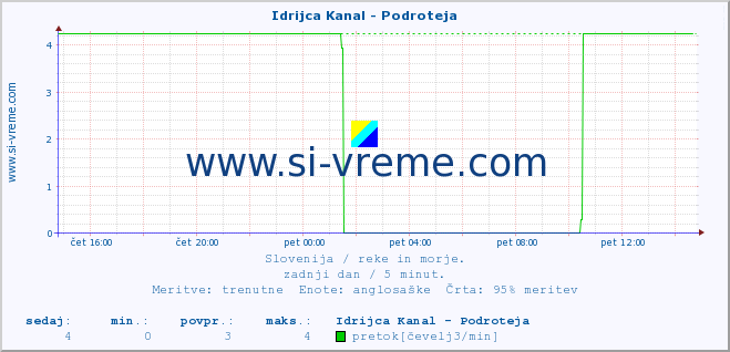 POVPREČJE :: Idrijca Kanal - Podroteja :: temperatura | pretok | višina :: zadnji dan / 5 minut.