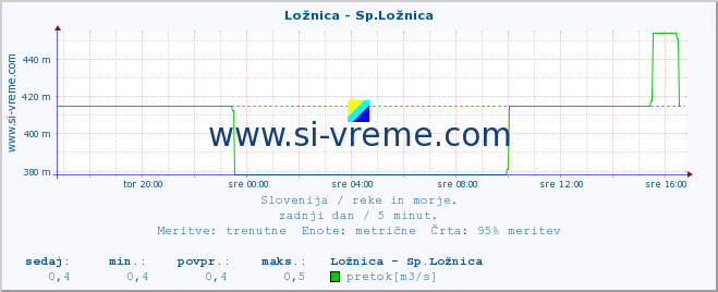 POVPREČJE :: Ložnica - Sp.Ložnica :: temperatura | pretok | višina :: zadnji dan / 5 minut.