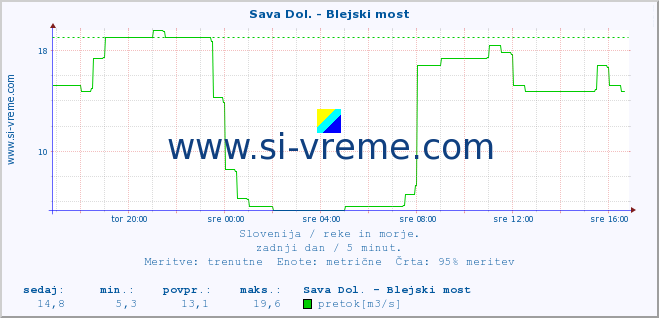 POVPREČJE :: Sava Dol. - Blejski most :: temperatura | pretok | višina :: zadnji dan / 5 minut.