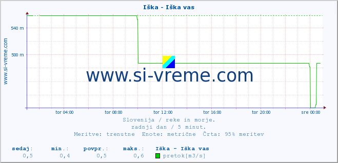 POVPREČJE :: Iška - Iška vas :: temperatura | pretok | višina :: zadnji dan / 5 minut.