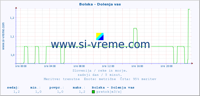 POVPREČJE :: Bolska - Dolenja vas :: temperatura | pretok | višina :: zadnji dan / 5 minut.