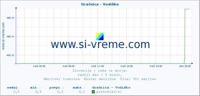 POVPREČJE :: Gračnica - Vodiško :: temperatura | pretok | višina :: zadnji dan / 5 minut.