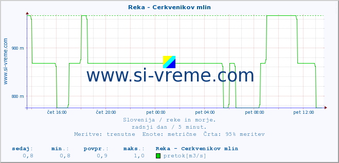 POVPREČJE :: Reka - Cerkvenikov mlin :: temperatura | pretok | višina :: zadnji dan / 5 minut.