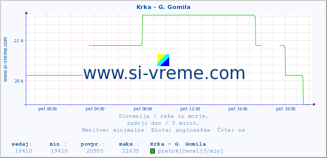 POVPREČJE :: Krka - G. Gomila :: temperatura | pretok | višina :: zadnji dan / 5 minut.