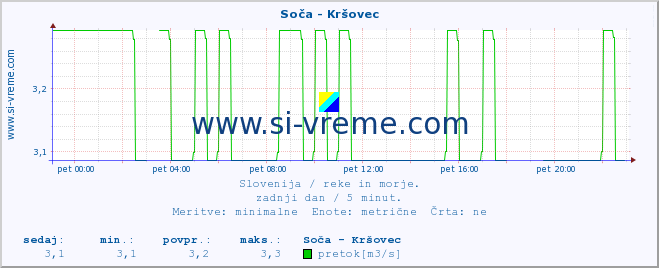 POVPREČJE :: Soča - Kršovec :: temperatura | pretok | višina :: zadnji dan / 5 minut.