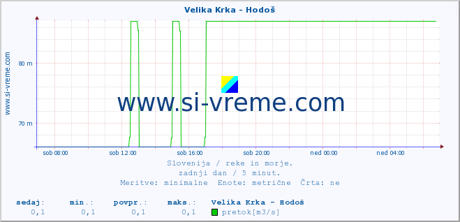 POVPREČJE :: Velika Krka - Hodoš :: temperatura | pretok | višina :: zadnji dan / 5 minut.