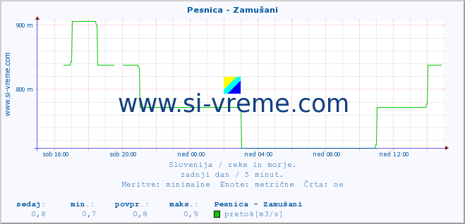 POVPREČJE :: Pesnica - Zamušani :: temperatura | pretok | višina :: zadnji dan / 5 minut.