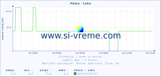 POVPREČJE :: Pšata - Loka :: temperatura | pretok | višina :: zadnji dan / 5 minut.