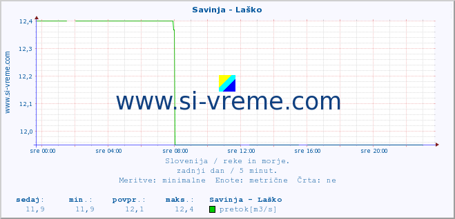 POVPREČJE :: Savinja - Laško :: temperatura | pretok | višina :: zadnji dan / 5 minut.