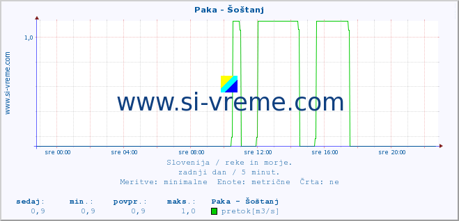 POVPREČJE :: Paka - Šoštanj :: temperatura | pretok | višina :: zadnji dan / 5 minut.