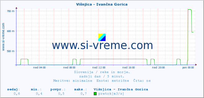 POVPREČJE :: Višnjica - Ivančna Gorica :: temperatura | pretok | višina :: zadnji dan / 5 minut.