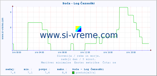 POVPREČJE :: Soča - Log Čezsoški :: temperatura | pretok | višina :: zadnji dan / 5 minut.