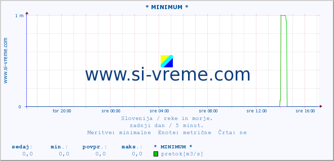 POVPREČJE :: * MINIMUM * :: temperatura | pretok | višina :: zadnji dan / 5 minut.